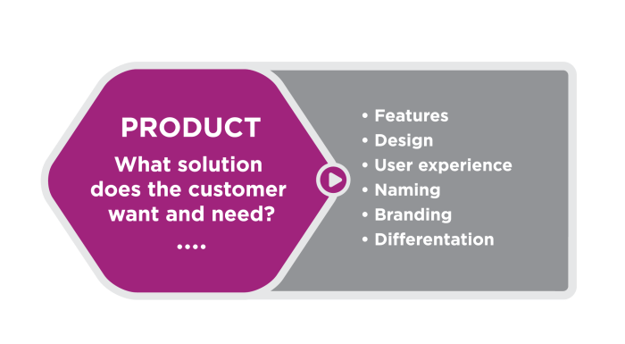 Marketing Mix Introduction | Introduction to Business