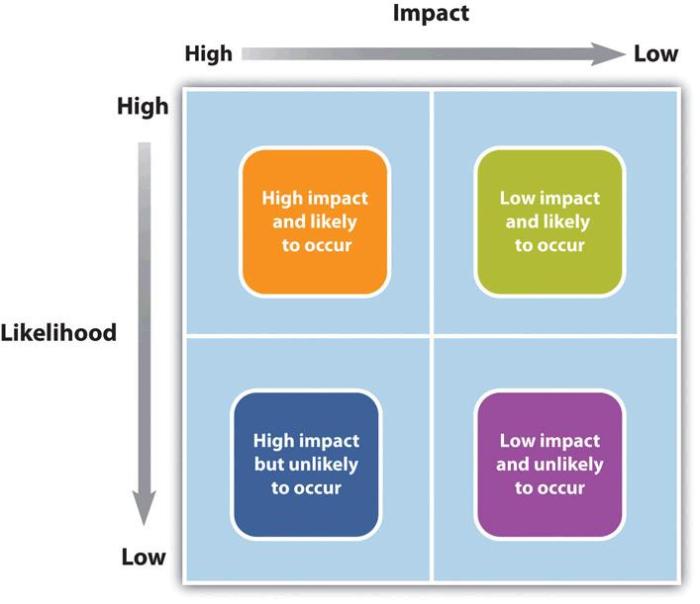 16. Risk Management Planning – Project Management